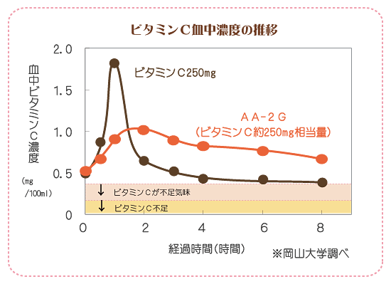 プロビタＣグラフ